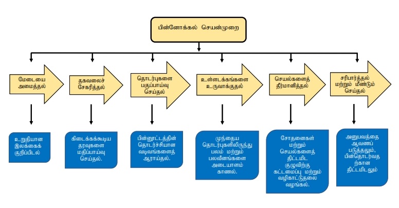 பின்னோக்கல் செயன்முறை