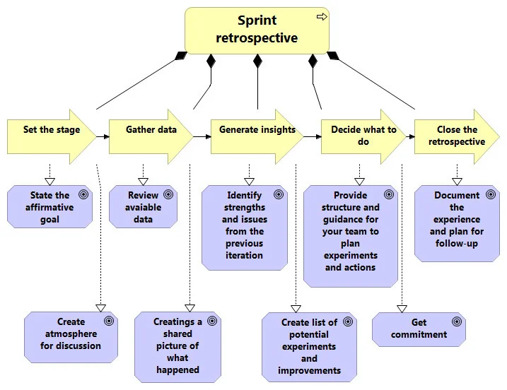 பின்னோக்கல் செயன்முறை (Retrospective learning)