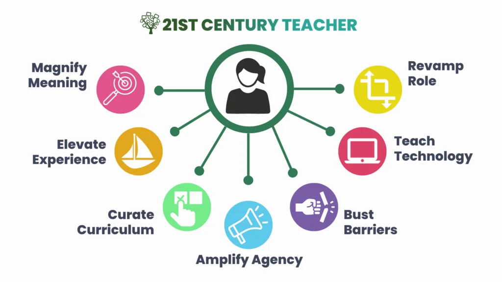 21 ஆம் நூற்றாண்டு ஆசிரியர் (21st Century Teacher)